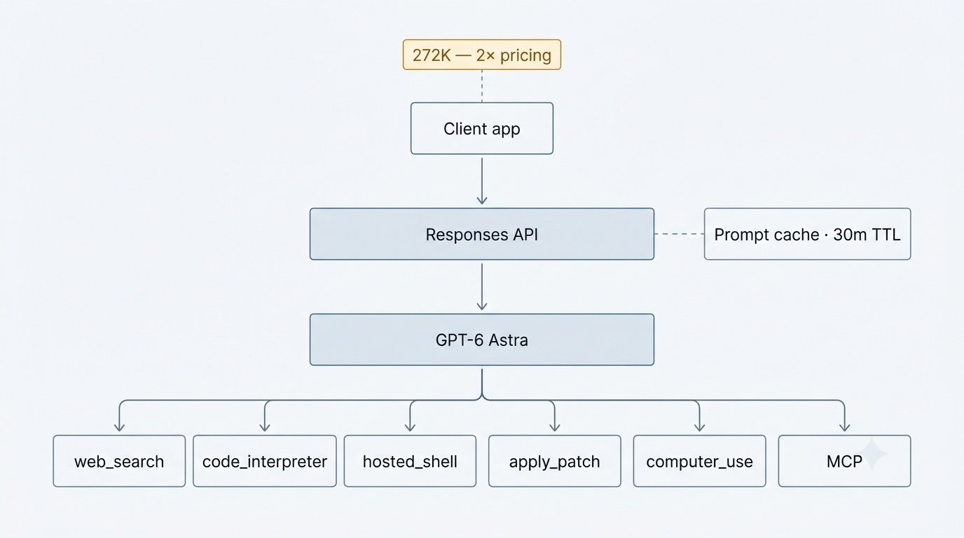 GPT-6 Astra API architecture diagram showing the Responses API, hosted tools including hosted shell and apply patch, prompt caching, and the 272K token pricing threshold